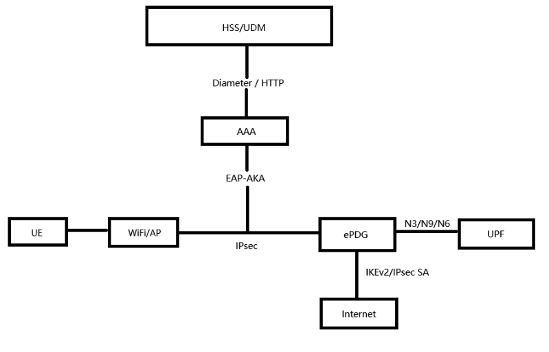 ePDG 安全接入技術